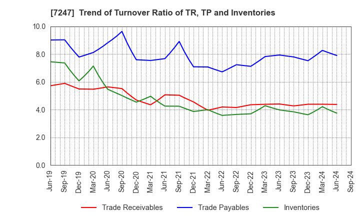 7247 MIKUNI CORPORATION: Trend of Turnover Ratio of TR, TP and Inventories