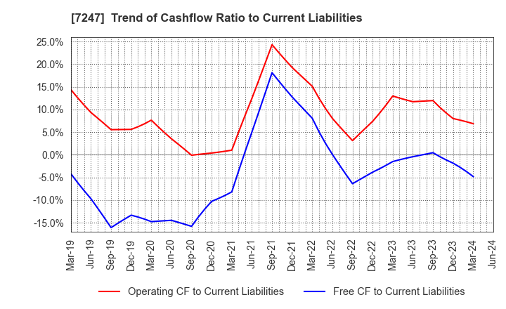 7247 MIKUNI CORPORATION: Trend of Cashflow Ratio to Current Liabilities