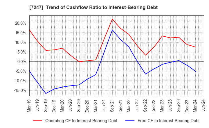 7247 MIKUNI CORPORATION: Trend of Cashflow Ratio to Interest-Bearing Debt