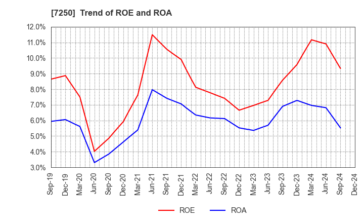 7250 PACIFIC INDUSTRIAL CO., LTD.: Trend of ROE and ROA