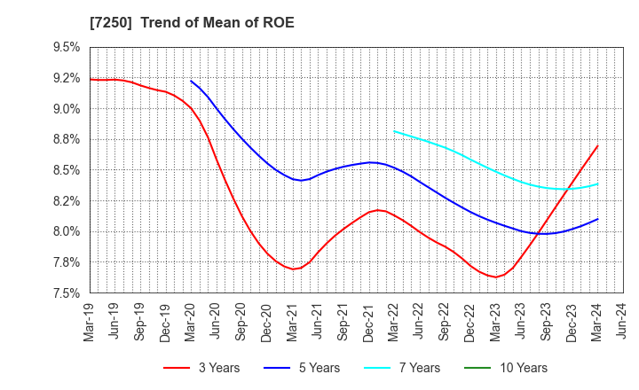 7250 PACIFIC INDUSTRIAL CO., LTD.: Trend of Mean of ROE