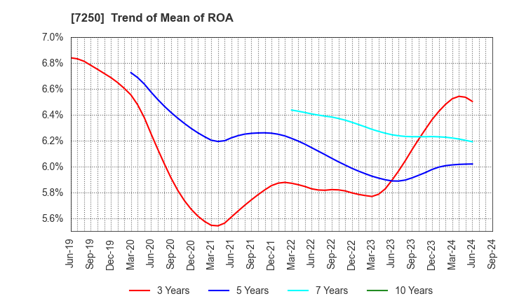 7250 PACIFIC INDUSTRIAL CO., LTD.: Trend of Mean of ROA