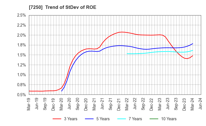 7250 PACIFIC INDUSTRIAL CO., LTD.: Trend of StDev of ROE
