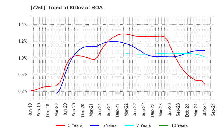 7250 PACIFIC INDUSTRIAL CO., LTD.: Trend of StDev of ROA