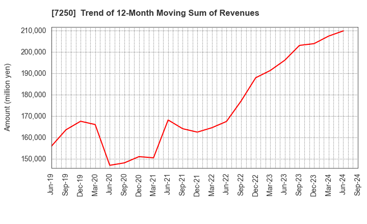 7250 PACIFIC INDUSTRIAL CO., LTD.: Trend of 12-Month Moving Sum of Revenues