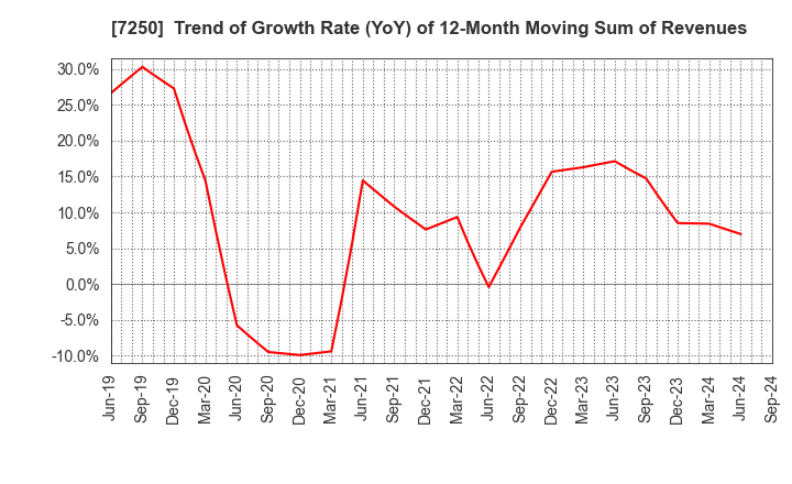 7250 PACIFIC INDUSTRIAL CO., LTD.: Trend of Growth Rate (YoY) of 12-Month Moving Sum of Revenues