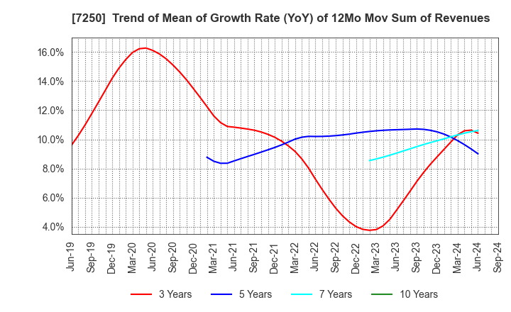 7250 PACIFIC INDUSTRIAL CO., LTD.: Trend of Mean of Growth Rate (YoY) of 12Mo Mov Sum of Revenues