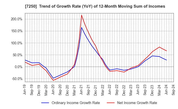 7250 PACIFIC INDUSTRIAL CO., LTD.: Trend of Growth Rate (YoY) of 12-Month Moving Sum of Incomes