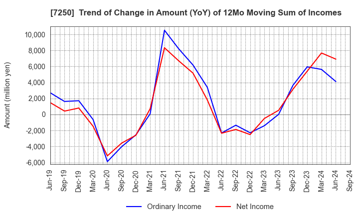 7250 PACIFIC INDUSTRIAL CO., LTD.: Trend of Change in Amount (YoY) of 12Mo Moving Sum of Incomes