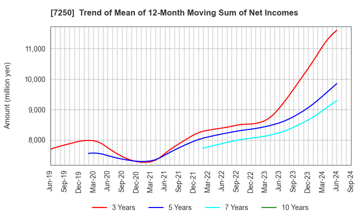 7250 PACIFIC INDUSTRIAL CO., LTD.: Trend of Mean of 12-Month Moving Sum of Net Incomes