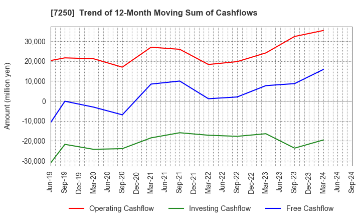 7250 PACIFIC INDUSTRIAL CO., LTD.: Trend of 12-Month Moving Sum of Cashflows