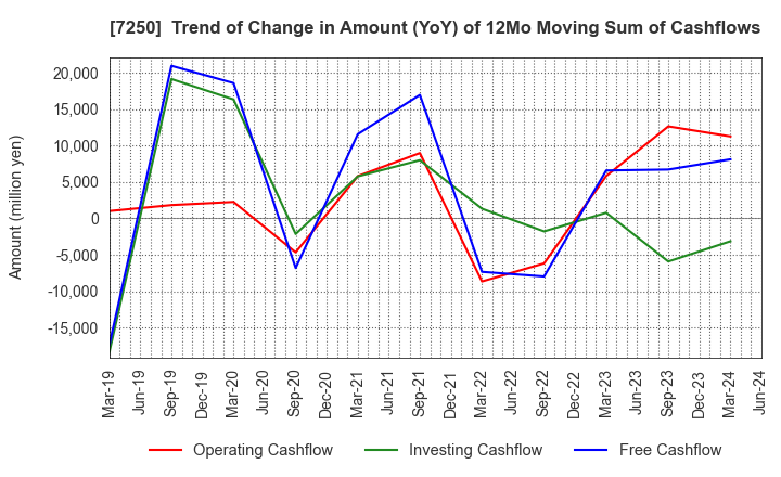 7250 PACIFIC INDUSTRIAL CO., LTD.: Trend of Change in Amount (YoY) of 12Mo Moving Sum of Cashflows