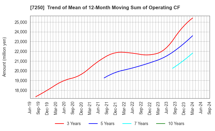 7250 PACIFIC INDUSTRIAL CO., LTD.: Trend of Mean of 12-Month Moving Sum of Operating CF