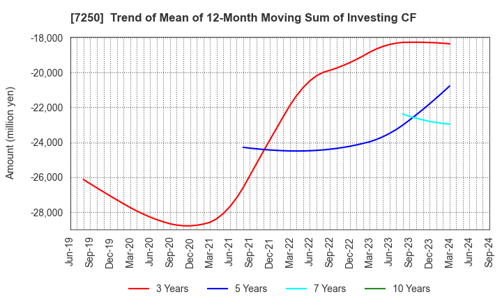 7250 PACIFIC INDUSTRIAL CO., LTD.: Trend of Mean of 12-Month Moving Sum of Investing CF