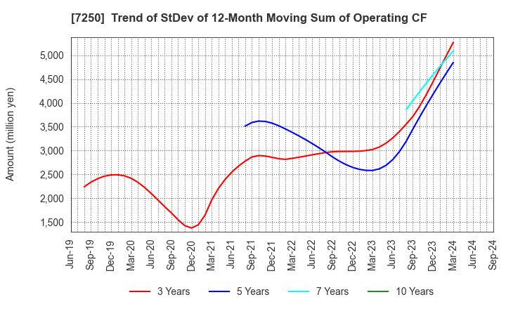 7250 PACIFIC INDUSTRIAL CO., LTD.: Trend of StDev of 12-Month Moving Sum of Operating CF