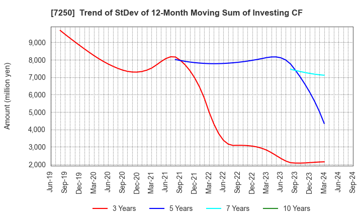 7250 PACIFIC INDUSTRIAL CO., LTD.: Trend of StDev of 12-Month Moving Sum of Investing CF