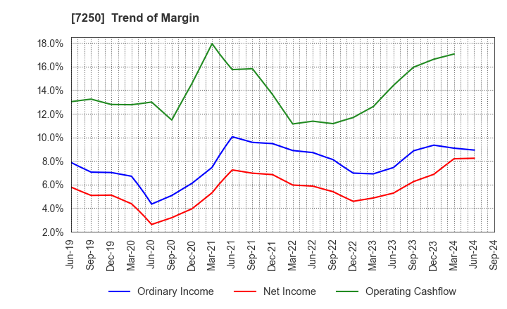 7250 PACIFIC INDUSTRIAL CO., LTD.: Trend of Margin