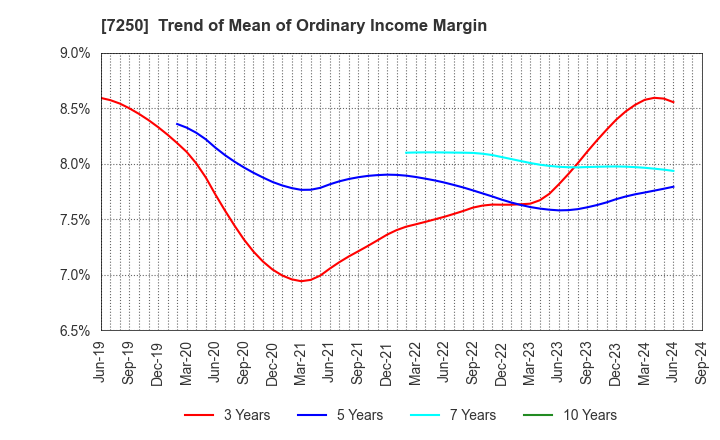 7250 PACIFIC INDUSTRIAL CO., LTD.: Trend of Mean of Ordinary Income Margin