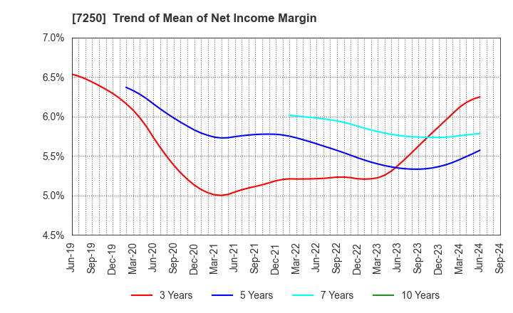 7250 PACIFIC INDUSTRIAL CO., LTD.: Trend of Mean of Net Income Margin