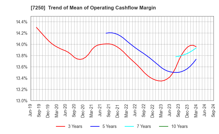 7250 PACIFIC INDUSTRIAL CO., LTD.: Trend of Mean of Operating Cashflow Margin