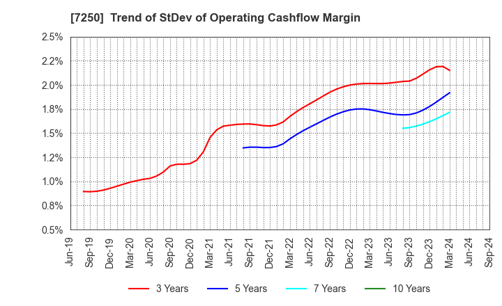 7250 PACIFIC INDUSTRIAL CO., LTD.: Trend of StDev of Operating Cashflow Margin