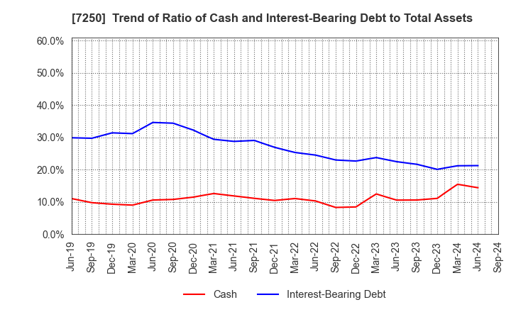 7250 PACIFIC INDUSTRIAL CO., LTD.: Trend of Ratio of Cash and Interest-Bearing Debt to Total Assets