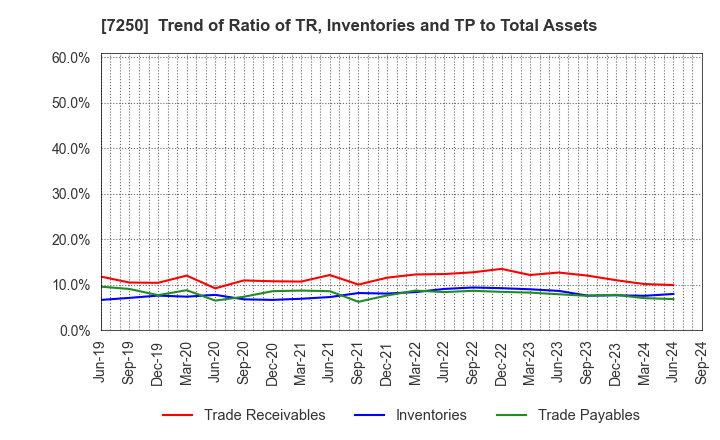 7250 PACIFIC INDUSTRIAL CO., LTD.: Trend of Ratio of TR, Inventories and TP to Total Assets