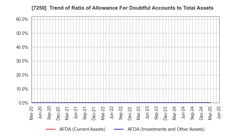 7250 PACIFIC INDUSTRIAL CO., LTD.: Trend of Ratio of Allowance For Doubtful Accounts to Total Assets