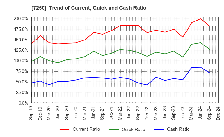 7250 PACIFIC INDUSTRIAL CO., LTD.: Trend of Current, Quick and Cash Ratio