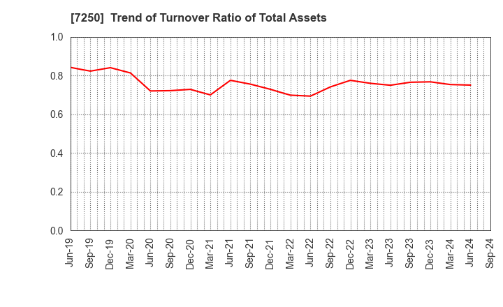 7250 PACIFIC INDUSTRIAL CO., LTD.: Trend of Turnover Ratio of Total Assets