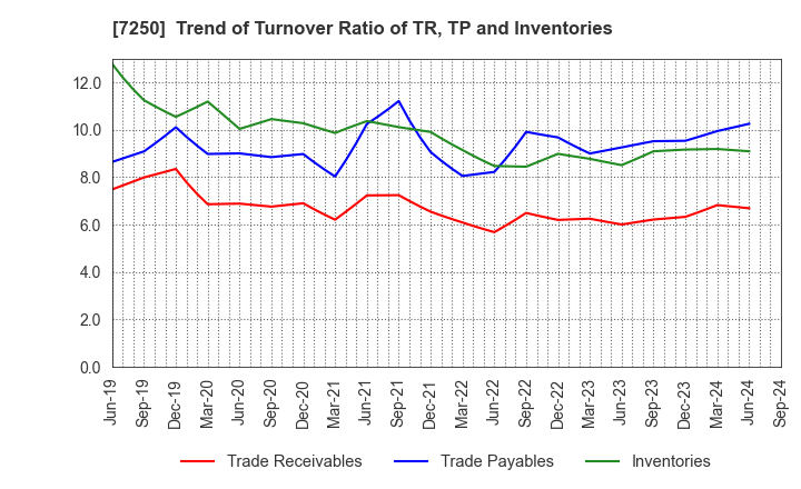 7250 PACIFIC INDUSTRIAL CO., LTD.: Trend of Turnover Ratio of TR, TP and Inventories