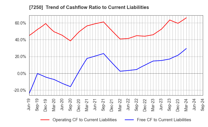 7250 PACIFIC INDUSTRIAL CO., LTD.: Trend of Cashflow Ratio to Current Liabilities