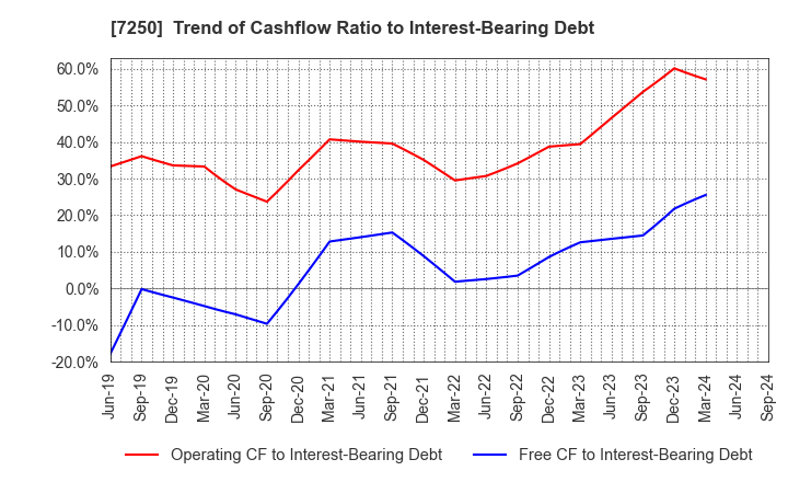 7250 PACIFIC INDUSTRIAL CO., LTD.: Trend of Cashflow Ratio to Interest-Bearing Debt