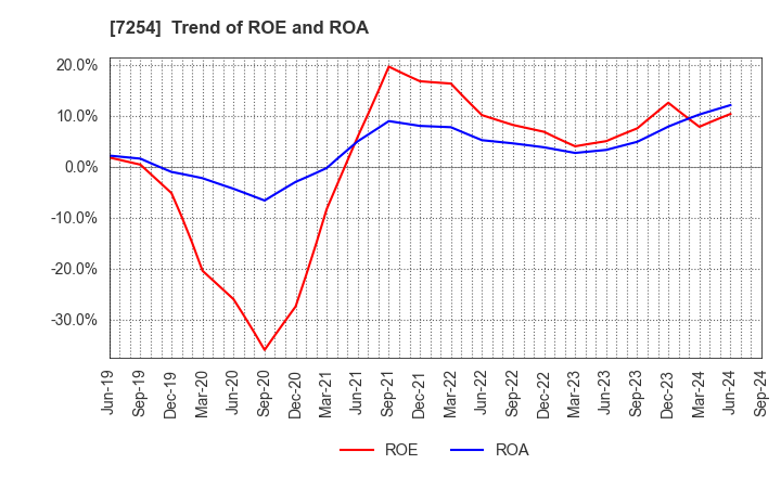 7254 UNIVANCE CORPORATION: Trend of ROE and ROA