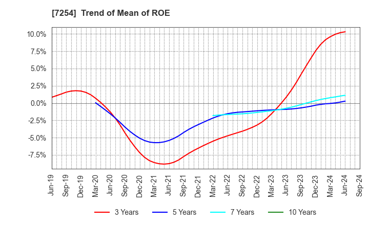 7254 UNIVANCE CORPORATION: Trend of Mean of ROE