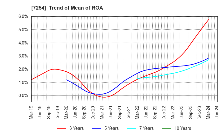 7254 UNIVANCE CORPORATION: Trend of Mean of ROA
