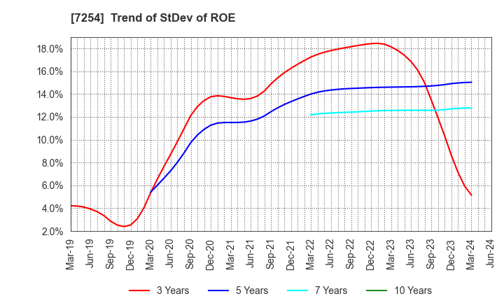 7254 UNIVANCE CORPORATION: Trend of StDev of ROE