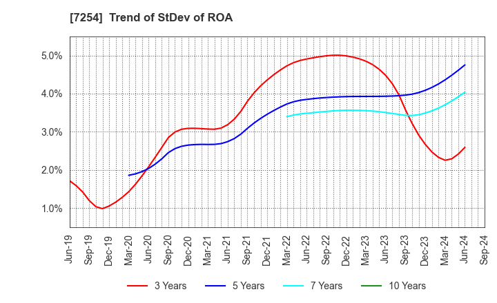 7254 UNIVANCE CORPORATION: Trend of StDev of ROA