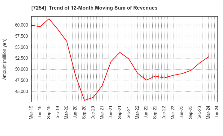 7254 UNIVANCE CORPORATION: Trend of 12-Month Moving Sum of Revenues