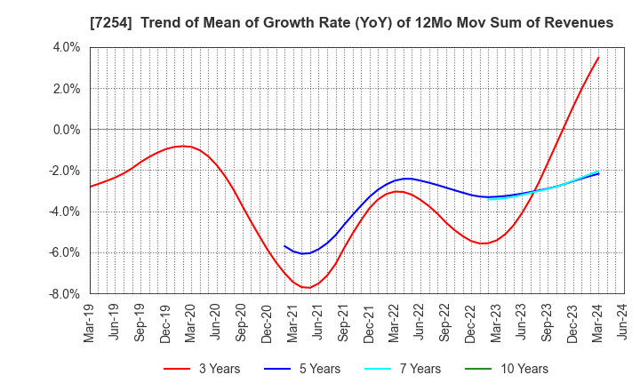 7254 UNIVANCE CORPORATION: Trend of Mean of Growth Rate (YoY) of 12Mo Mov Sum of Revenues