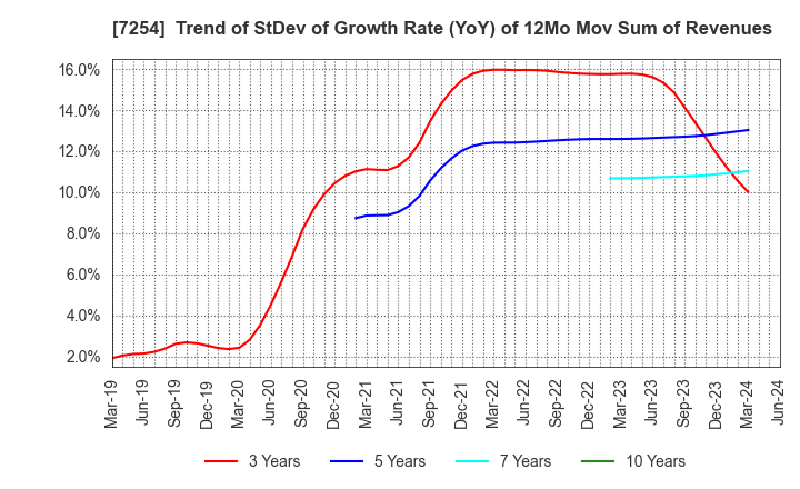 7254 UNIVANCE CORPORATION: Trend of StDev of Growth Rate (YoY) of 12Mo Mov Sum of Revenues