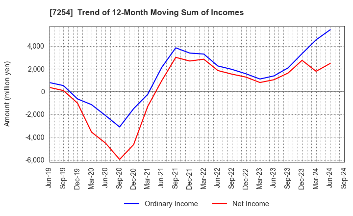 7254 UNIVANCE CORPORATION: Trend of 12-Month Moving Sum of Incomes