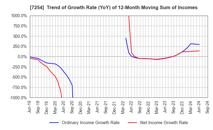 7254 UNIVANCE CORPORATION: Trend of Growth Rate (YoY) of 12-Month Moving Sum of Incomes