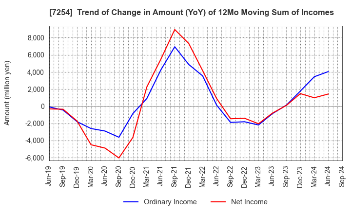 7254 UNIVANCE CORPORATION: Trend of Change in Amount (YoY) of 12Mo Moving Sum of Incomes