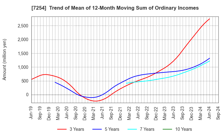 7254 UNIVANCE CORPORATION: Trend of Mean of 12-Month Moving Sum of Ordinary Incomes