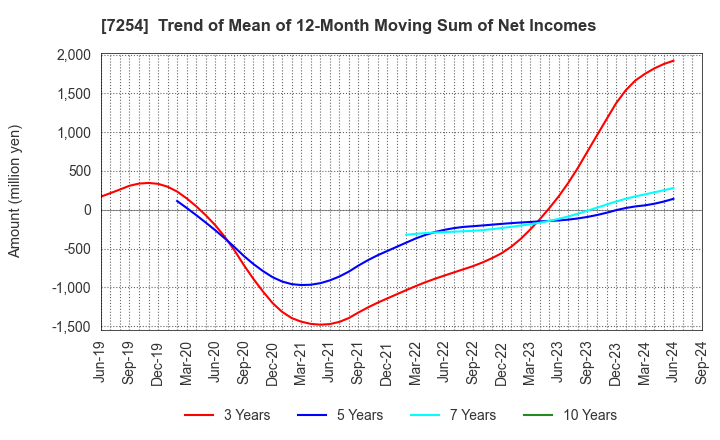 7254 UNIVANCE CORPORATION: Trend of Mean of 12-Month Moving Sum of Net Incomes