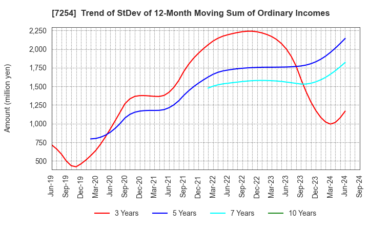 7254 UNIVANCE CORPORATION: Trend of StDev of 12-Month Moving Sum of Ordinary Incomes