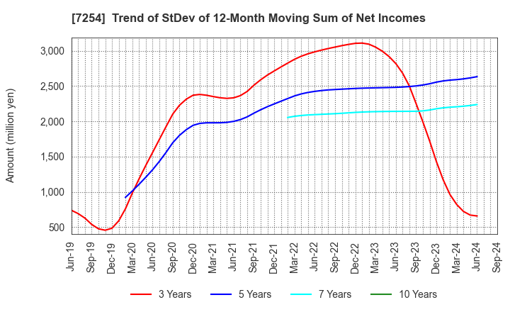 7254 UNIVANCE CORPORATION: Trend of StDev of 12-Month Moving Sum of Net Incomes