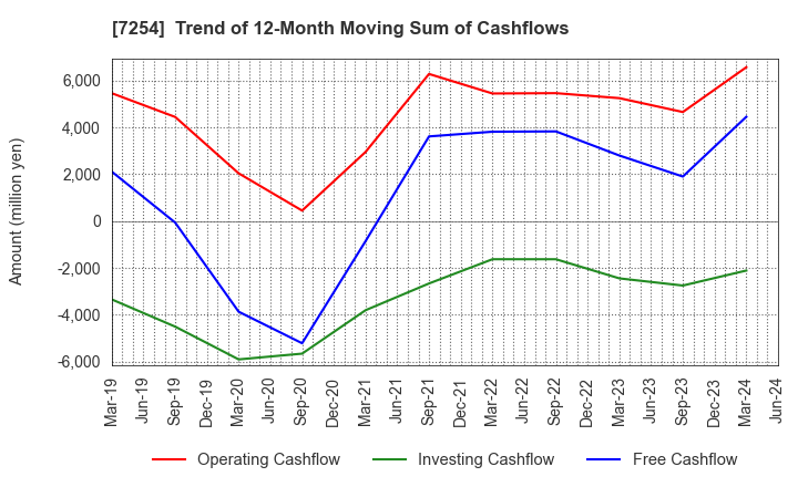7254 UNIVANCE CORPORATION: Trend of 12-Month Moving Sum of Cashflows