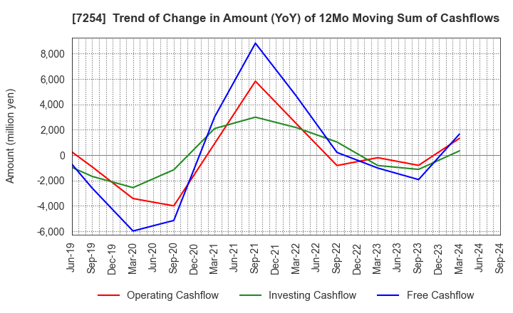 7254 UNIVANCE CORPORATION: Trend of Change in Amount (YoY) of 12Mo Moving Sum of Cashflows